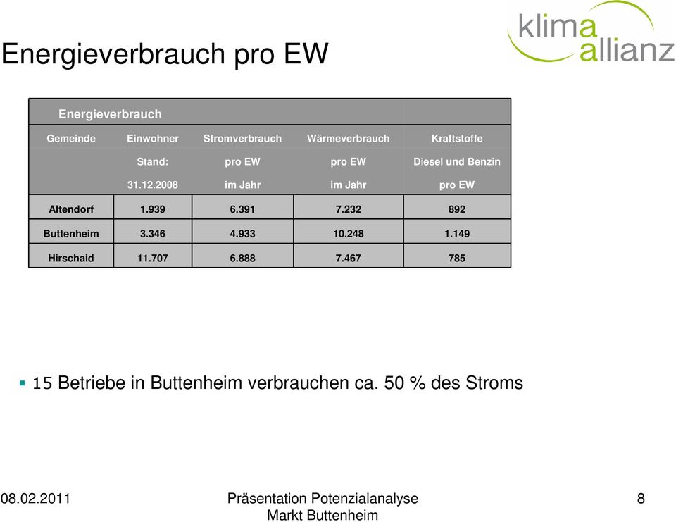 2008 im Jahr im Jahr pro EW Altendorf 1.939 6.391 7.232 892 Buttenheim 3.346 4.