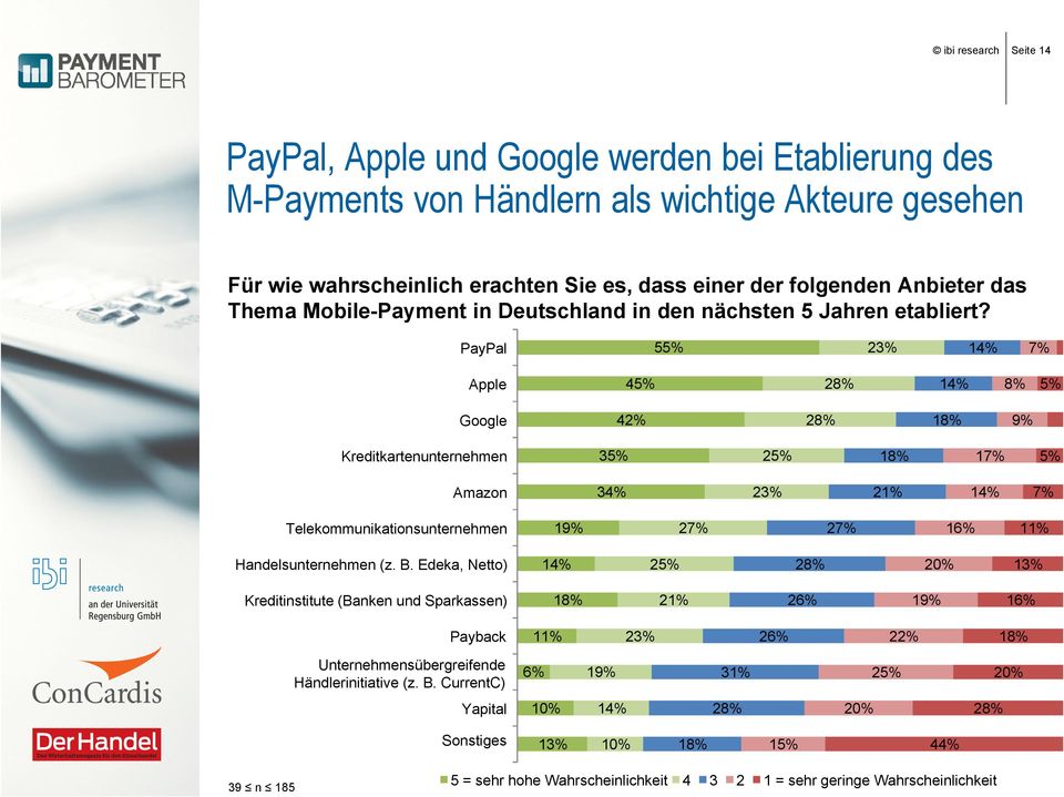 PayPal 55% 23% 14% 7% Apple 45% 28% 14% 8% 5% Google 42% 28% 18% Kreditkartenunternehmen 35% 25% 18% 17% 5% Amazon 34% 23% 21% 14% 7% Telekommunikationsunternehmen 1 27% 27% 16% 11%