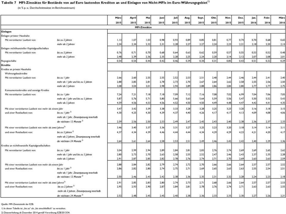 und Einlagen von Nicht-MFIs im Euro-Währungsgebiet 1) (in % p. a.