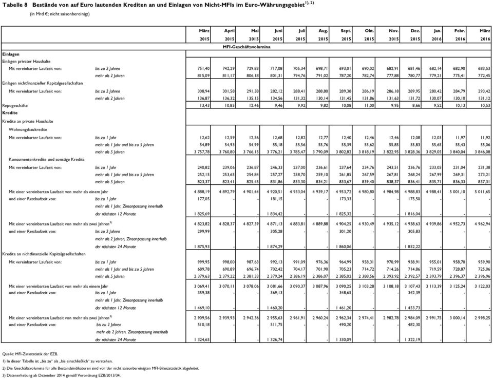 Kapitalgesellschaften mehr als 2 Jahren 815,09 811,17 806,18 801,31 794,76 791,02 787,20 782,74 777,88 780,77 779,21 775,41 772,45 Mit vereinbarter Laufzeit von: bis zu 2 Jahren 308,94 301,58 291,38