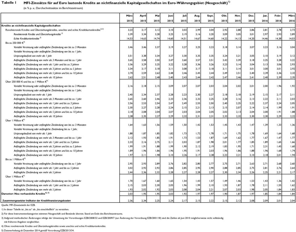 nichtfinanzielle Kapitalgesellschaften im Euro-Währungsgebiet (Neugeschäft) 1) (in % p. a.