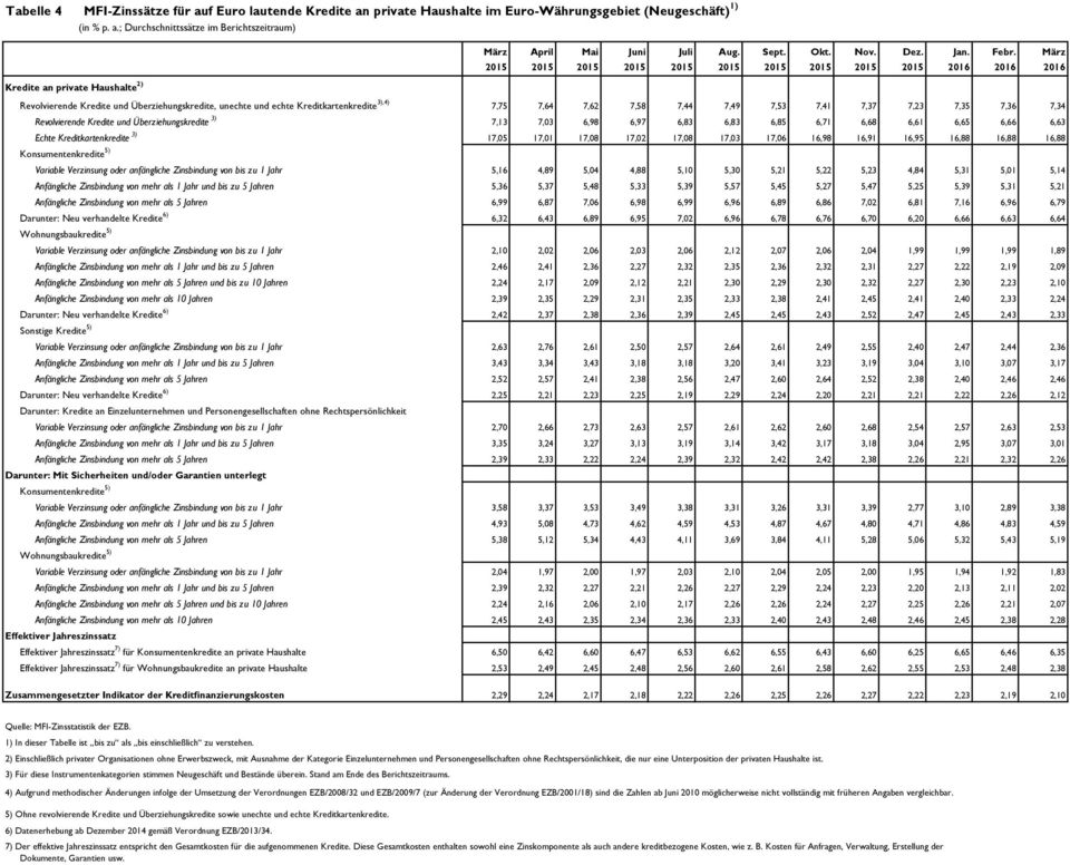 private Haushalte im Euro-Währungsgebiet (Neugeschäft) 1) (in % p. a.