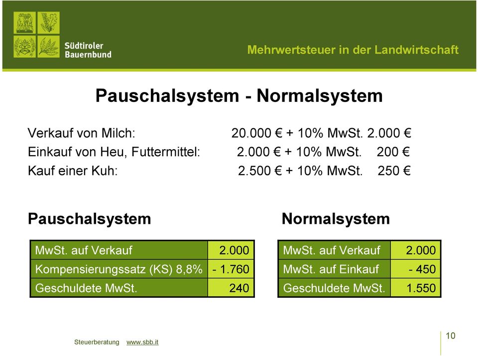 500 + 10% MwSt. 250 Pauschalsystem Normalsystem MwSt. auf Verkauf 2.000 MwSt.