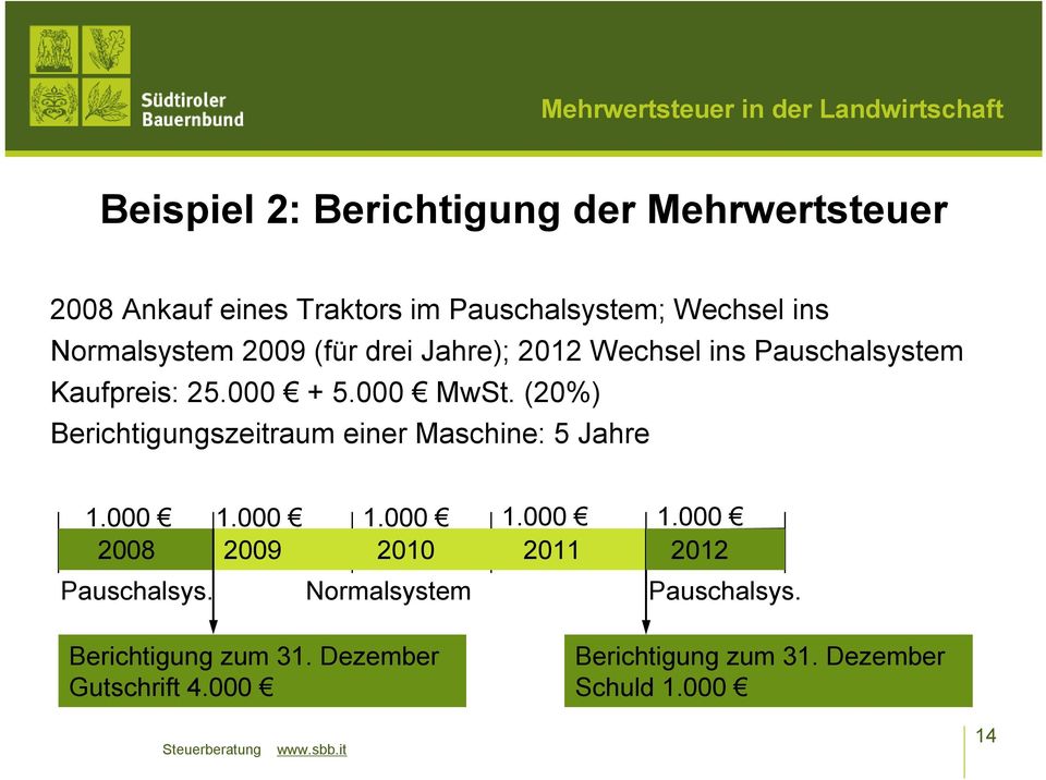 (20%) Berichtigungszeitraum einer Maschine: 5 Jahre 1.000 1.000 1.000 1.000 1.000 2008 2009 2010 2011 2009 2012 Pauschalsys.