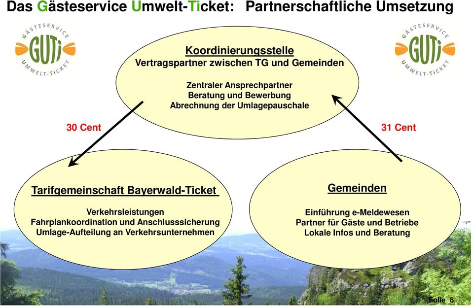 Tarifgemeinschaft Bayerwald-Ticket Verkehrsleistungen Fahrplankoordination und Anschlusssicherung