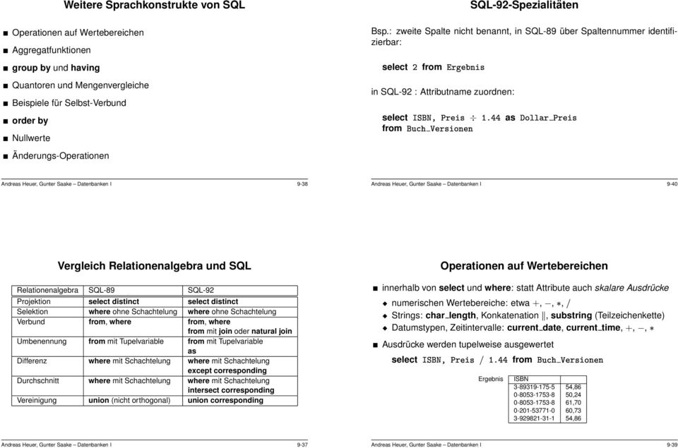Änderungs-Operationen Andreas Heuer, Gunter Saake Datenbanken I 9-38 Andreas Heuer, Gunter Saake Datenbanken I 9-40 Vergleich Relationenalgebra und SQL Relationenalgebra SQL-89 SQL-92 Projektion
