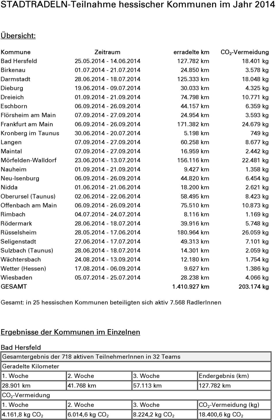 157 km 6.359 kg Flörsheim am Main 07.09.2014-27.09.2014 24.954 km 3.593 kg Frankfurt am Main 06.09.2014-26.09.2014 171.382 km 24.679 kg Kronberg im Taunus 30.06.2014-20.07.2014 5.