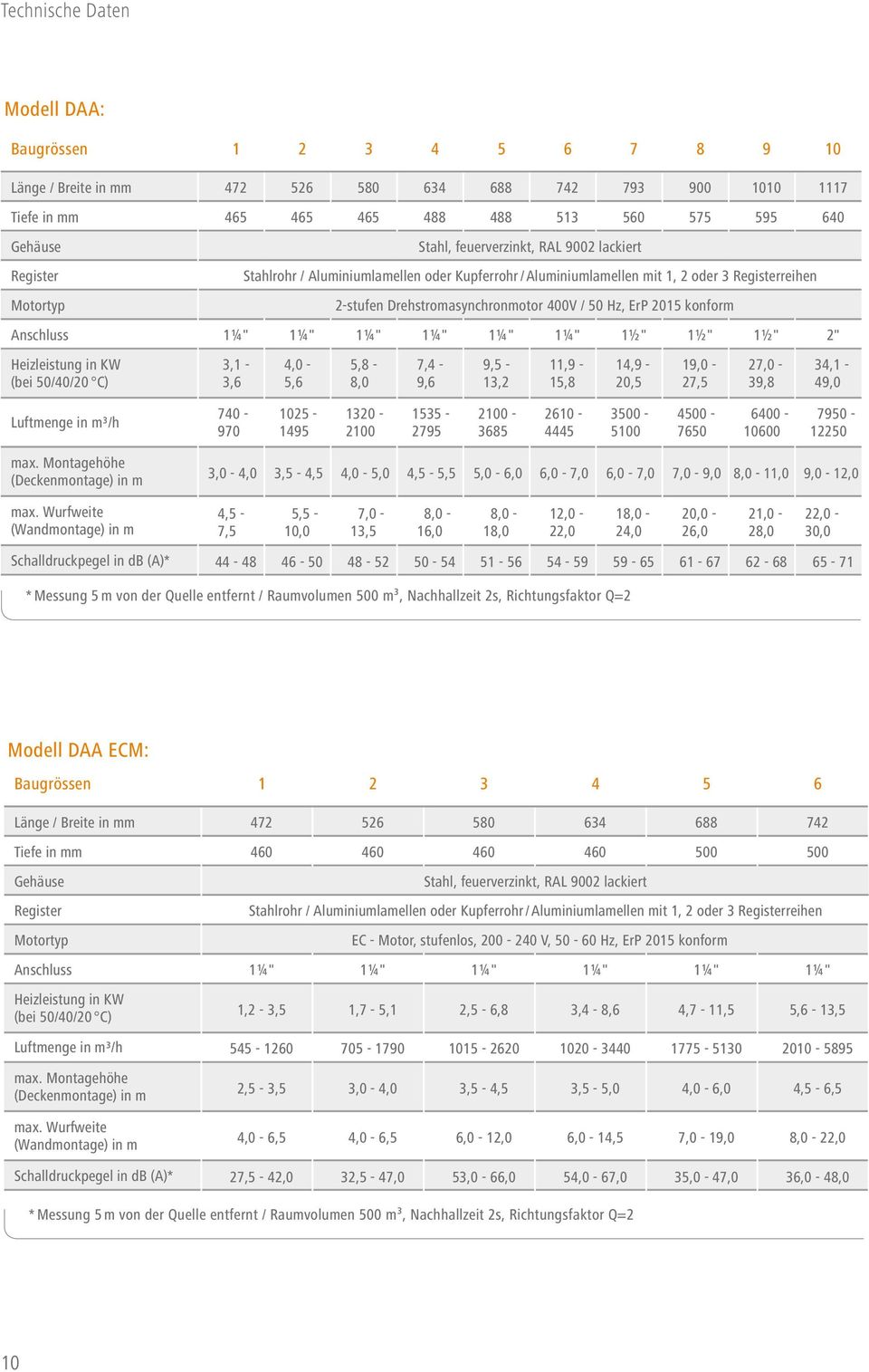 2015 konform Anschluss 1¼" 1¼" 1¼" 1¼" 1¼" 1¼" 1½" 1½" 1½" 2" Heizleistung in KW (bei 50/40/20 C) 3,1-3,6 4,0-5,6 5,8-8,0 7,4-9,6 9,5-13,2 11,9-15,8 14,9-20,5 19,0-27,5 27,0-39,8 34,1-49,0 Luftmenge