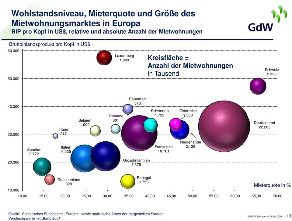 503 Deutschland 22.203 Spanien 2.772 Italien 6.525 Frankreich 10.781 Niederlande 3.126 20.000 Grossbritannien 7.375 10.000 Griechenland 898 Portugal 1.