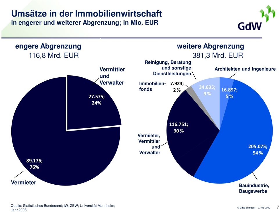 EUR 7.924; 2 % 34.635; 9 % Architekten und Ingenieure 16.897; 5 % 89.176; 76% Vermieter, Vermittler und Verwalter 116.751; 30 % 205.