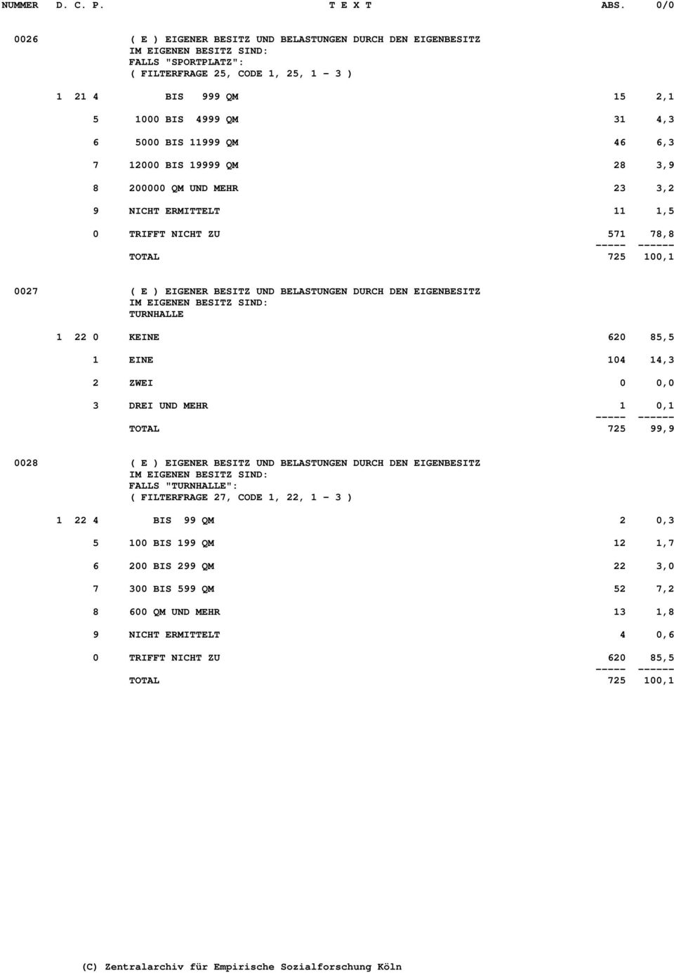 DEN EIGENBESITZ IM EIGENEN BESITZ SIND: TURNHALLE 1 22 0 KEINE 620 85,5 1 EINE 104 14,3 2 ZWEI 0 0,0 3 DREI UND MEHR 1 0,1 TOTAL 725 99,9 0028 ( E ) EIGENER BESITZ UND BELASTUNGEN DURCH DEN