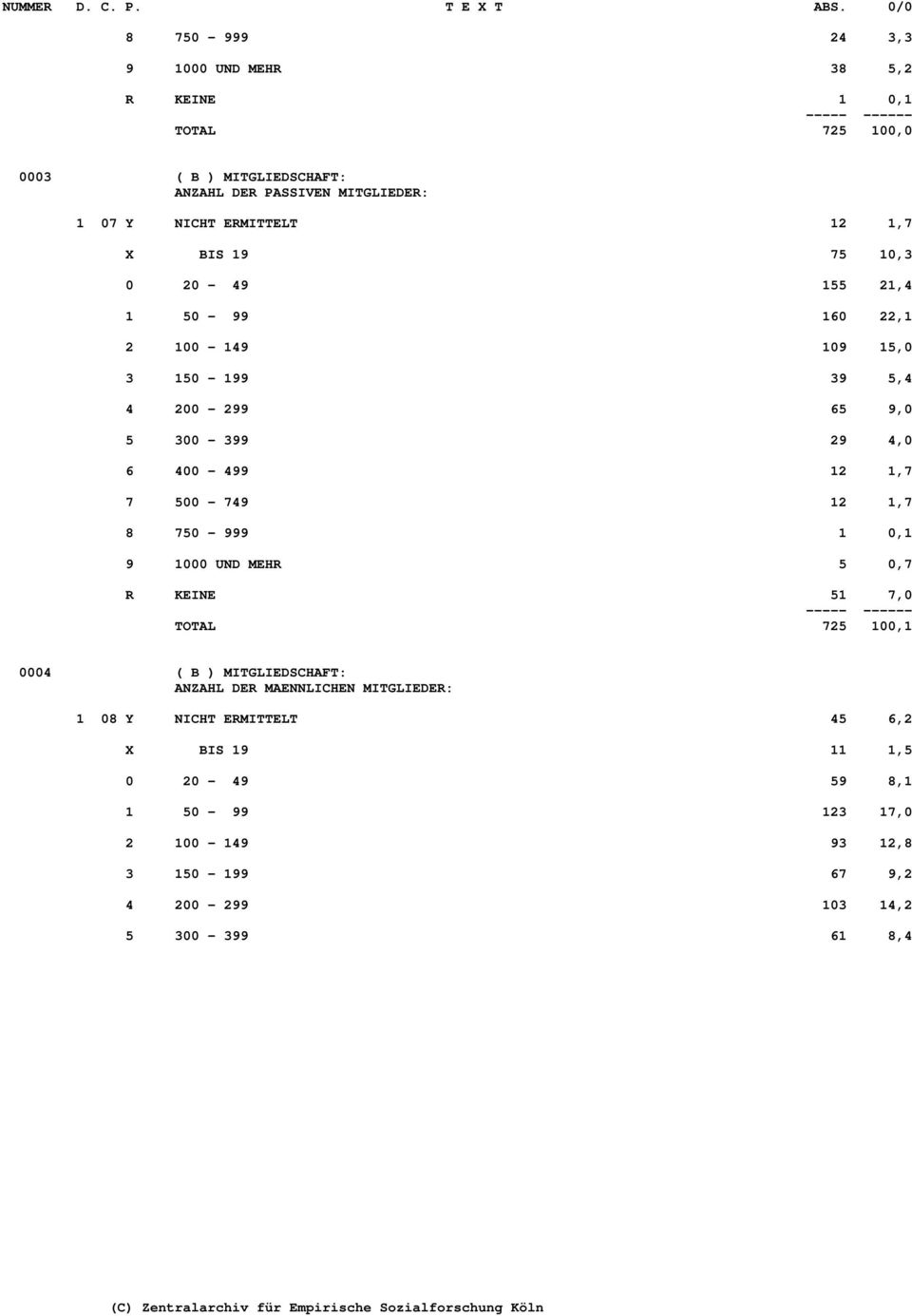 500-749 12 1,7 8 750-999 1 0,1 9 1000 UND MEHR 5 0,7 R KEINE 51 7,0 TOTAL 725 100,1 0004 ( B ) MITGLIEDSCHAFT: ANZAHL DER MAENNLICHEN