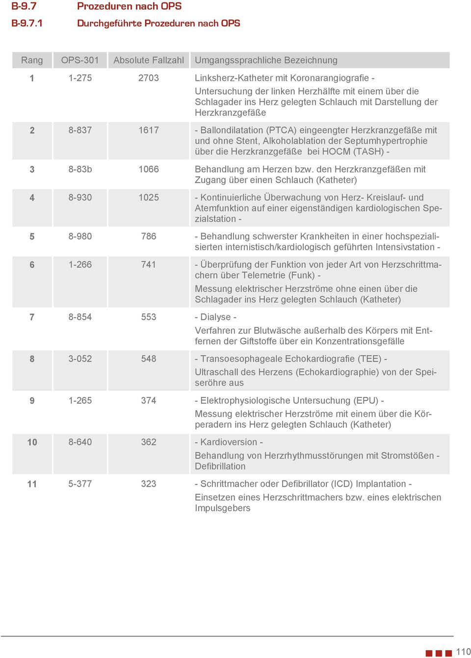 1 Prozeduren nach OPS Durchgeführte Prozeduren nach OPS Rang OPS-301 Absolute Fallzahl Umgangssprachliche Bezeichnung 1 1-275 2703 Linksherz-Katheter mit Koronarangiografie - Untersuchung der linken