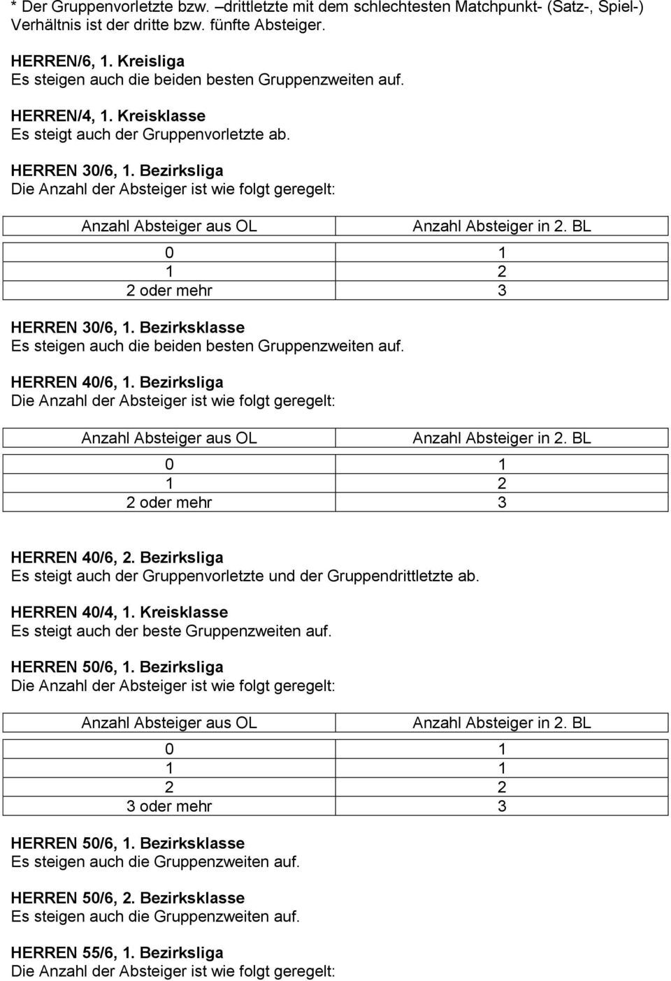 Bezirksklasse Es steigen auch die beiden besten Gruppenzweiten auf. HERREN 40/6, 1. Bezirksliga HERREN 40/6, 2. Bezirksliga Es steigt auch der Gruppenvorletzte und der Gruppendrittletzte ab.