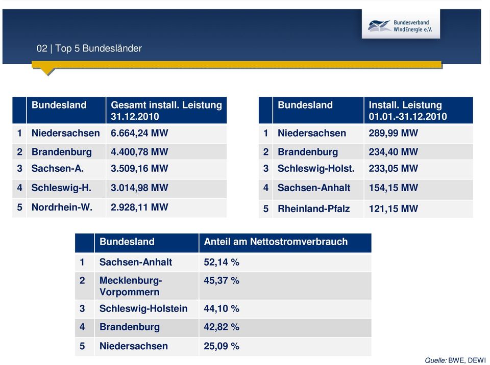 2010 1 Niedersachsen 289,99 MW 2 Brandenburg 234,40 MW 3 Schleswig-Holst.