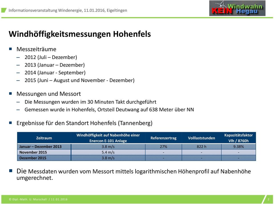 Standort Hohenfels (Tannenberg) Zeitraum Windhöffigkeit auf Nabenhöhe einer Kapazitätsfaktor Referenzertrag Volllaststunden Enercon E-101 Anlage Vlh/ 8760h Januar