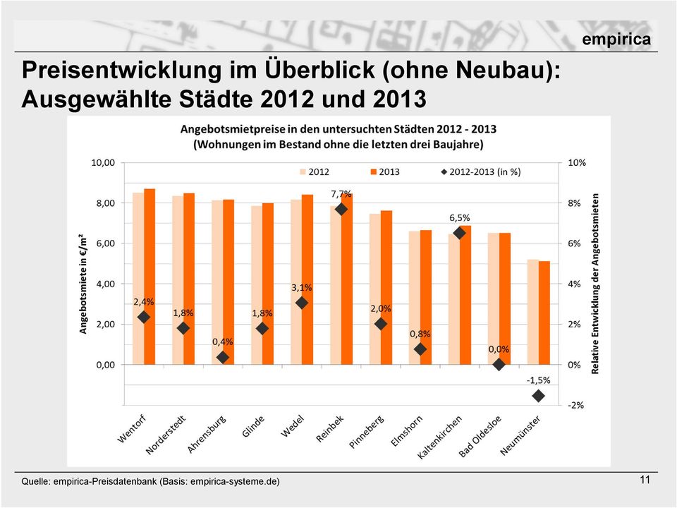 Städte 2012 und 2013 Quelle: