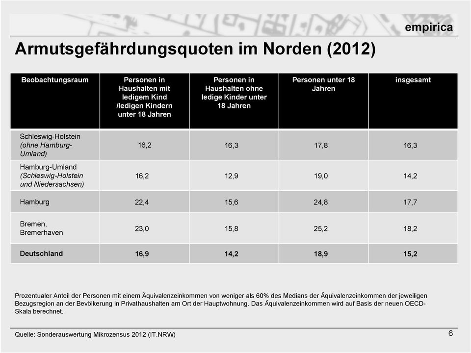 Bremerhaven 23,0 15,8 25,2 18,2 Deutschland 16,9 14,2 18,9 15,2 Prozentualer Anteil der Personen mit einem Äquivalenzeinkommen von weniger als 60% des Medians der Äquivalenzeinkommen der jeweiligen