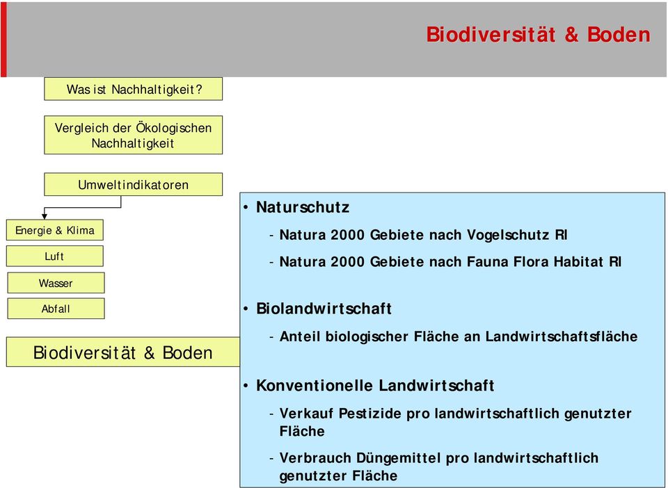 2000 Gebiete nach Fauna Flora Habitat Rl Biolandwirtschaft - Anteil biologischer Fläche an