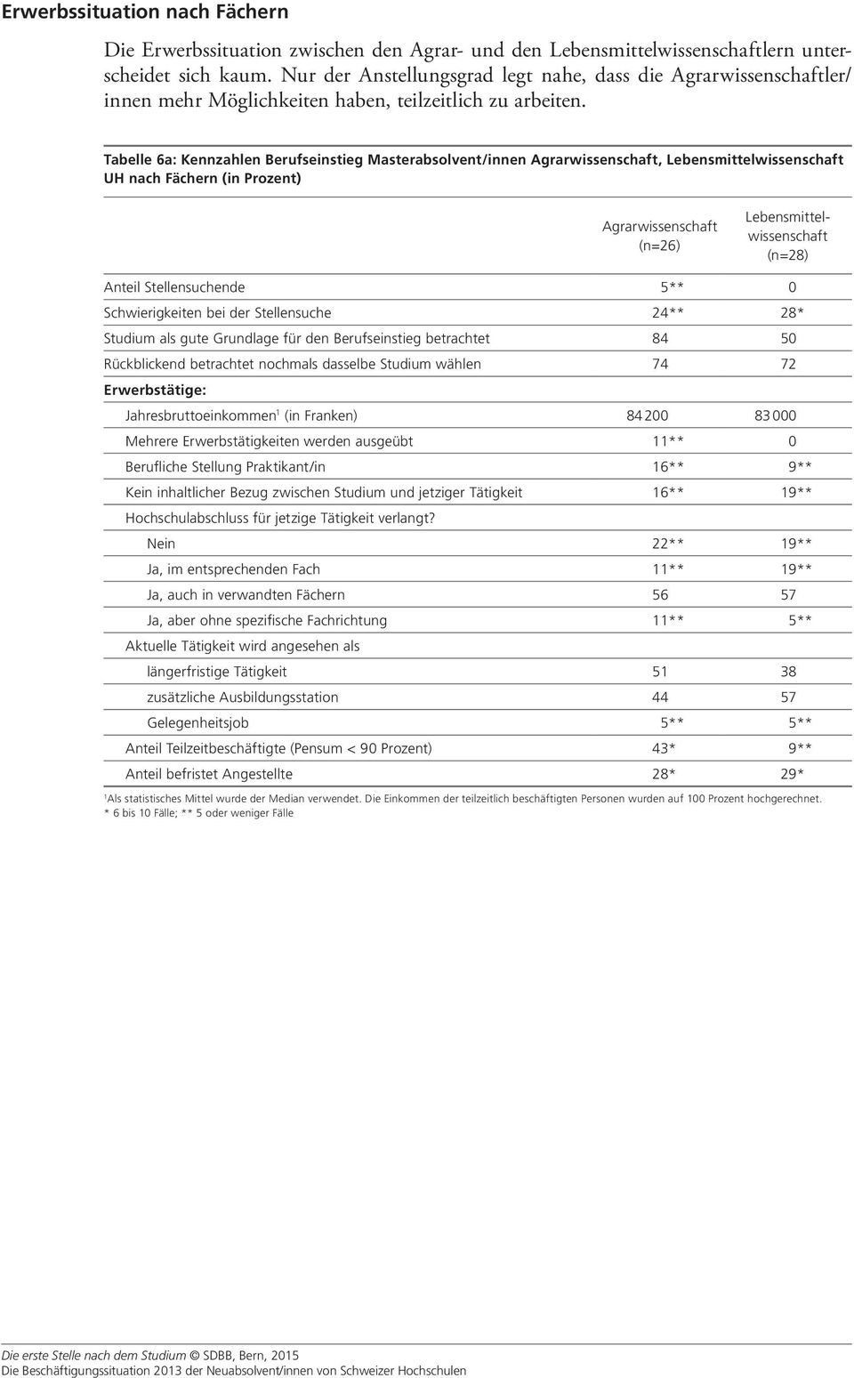 Tabelle 6a: Kennzahlen Berufseinstieg Masterabsolvent/innen Agrarwissenschaft, Lebensmittelwissenschaft UH nach Fächern (in Prozent) Agrarwissenschaft (n=26) Lebensmittelwissenschaft (n=28) Anteil