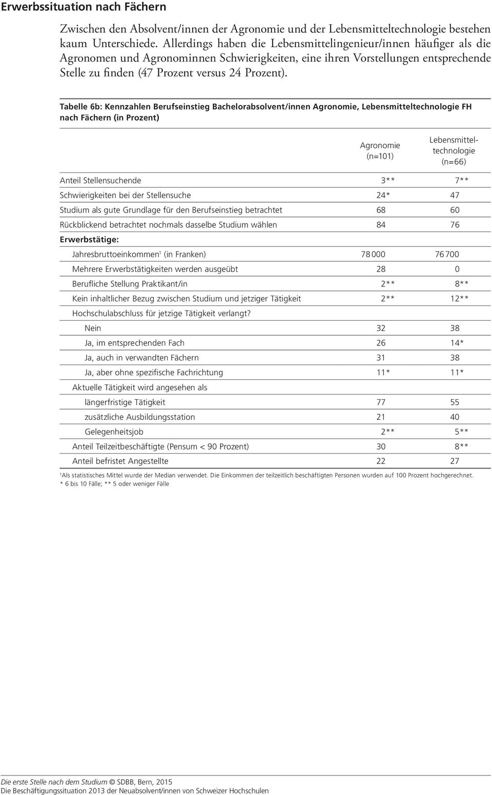 Tabelle 6b: Kennzahlen Berufseinstieg Bachelorabsolvent/innen Agronomie, Lebensmitteltechnologie FH nach Fächern (in Prozent) Agronomie (n=101) Lebensmitteltechnologie (n=66) Anteil Stellensuchende