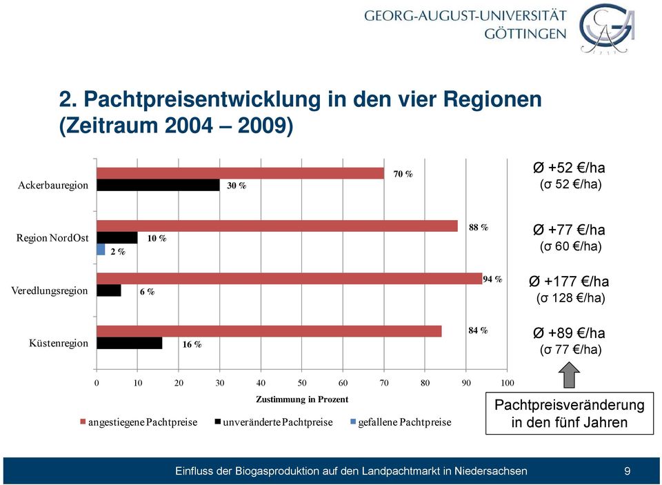 Küstenregion 16 % 84 % Ø +89 /ha (σ 77 /ha) 0 10 20 30 40 50 60 70 80 90 100 Zustimmung in Prozent