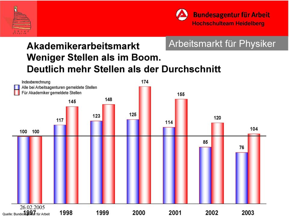 Arbeitsagenturen gemeldete Stellen Für Akademiker gemeldete Stellen 145 148