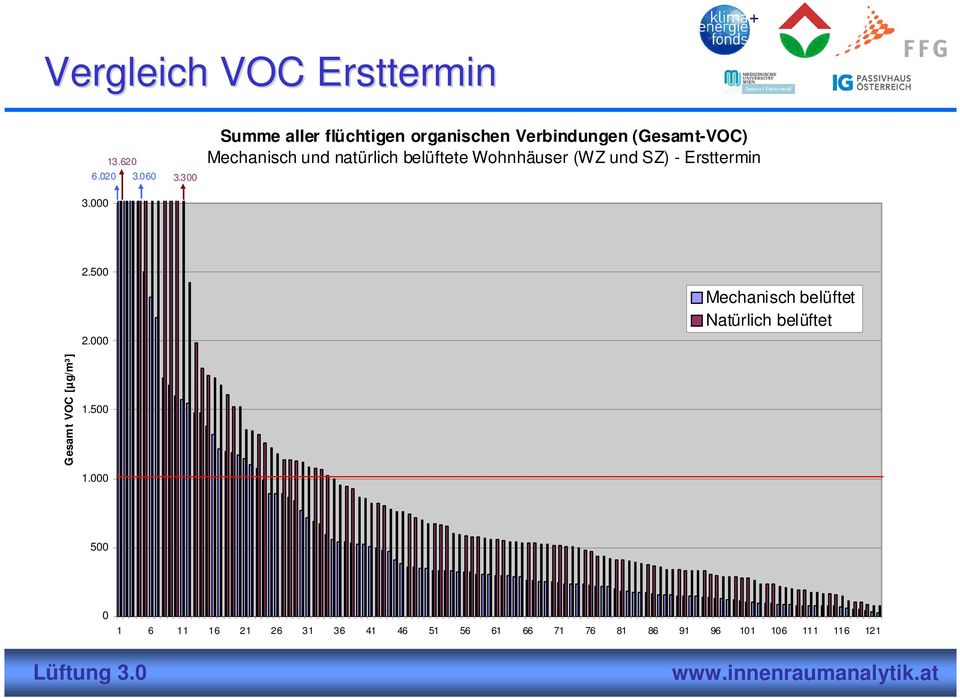 natürlich belüftete Wohnhäuser (WZ und SZ) - Ersttermin 2.500 2.