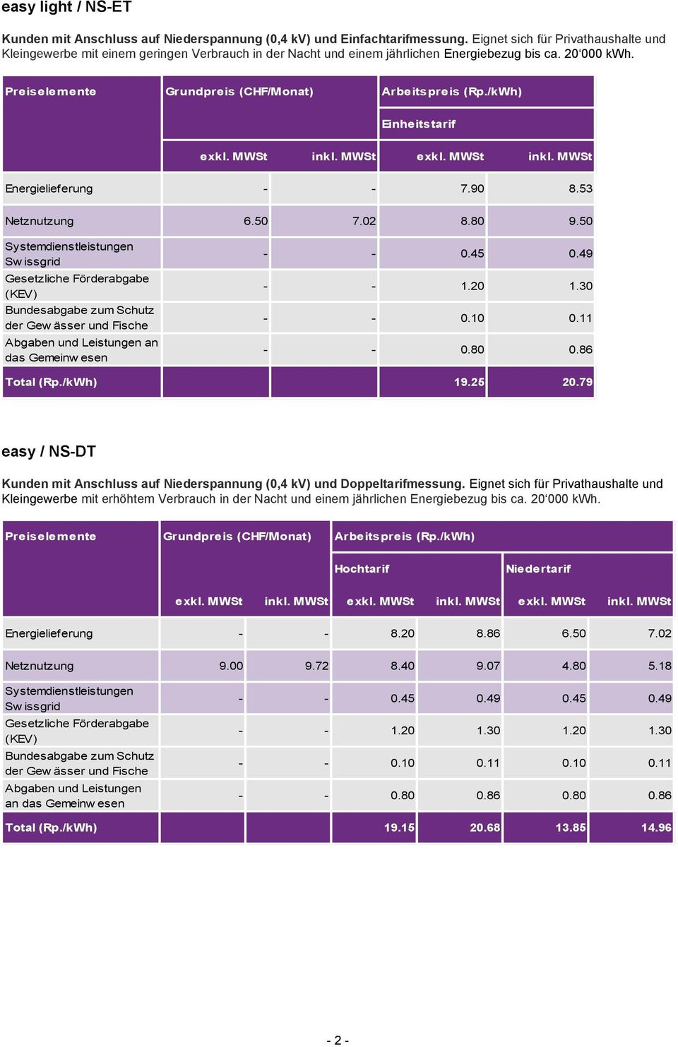 90 8.53 Netznutzung 6.50 7.02 8.80 9.50 Abgaben und Leistungen an das Gemeinw esen - - 0.45 0.49 - - 1.20 1.30 - - 0.10 0.11 - - 0.80 0.86 Total () 19.25 20.