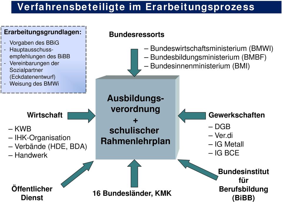 Bundesbildungsministerium (BMBF) Bundesinnenministerium (BMI) Wirtschaft KWB IHK-Organisation Verbände (HDE, BDA) Handwerk