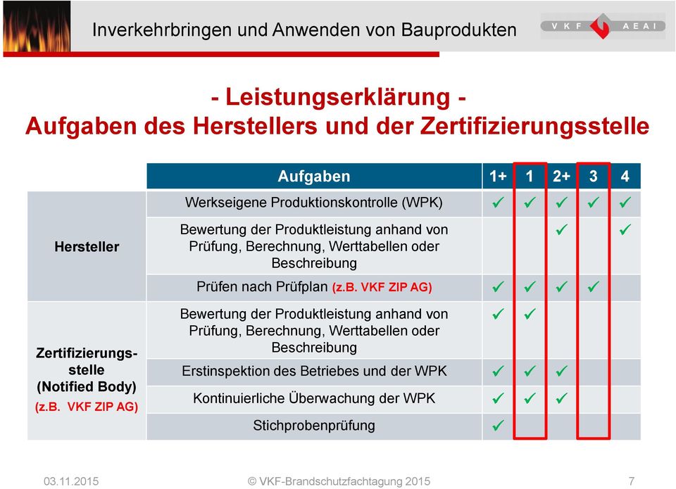 VKF ZIP AG) Bewertung der Produktleistung anhand von Prüfung, Berechnung, Werttabe