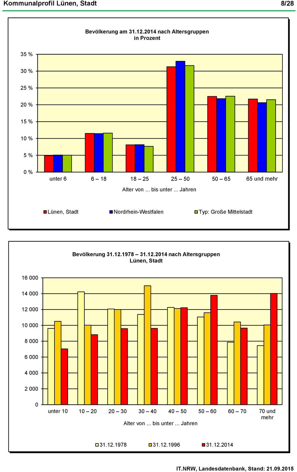 Alter von... bis unter... Jahren Lünen, Stadt Nordrhein-Westfalen Typ: Große Mittelstadt Bevölkerung 31.12.