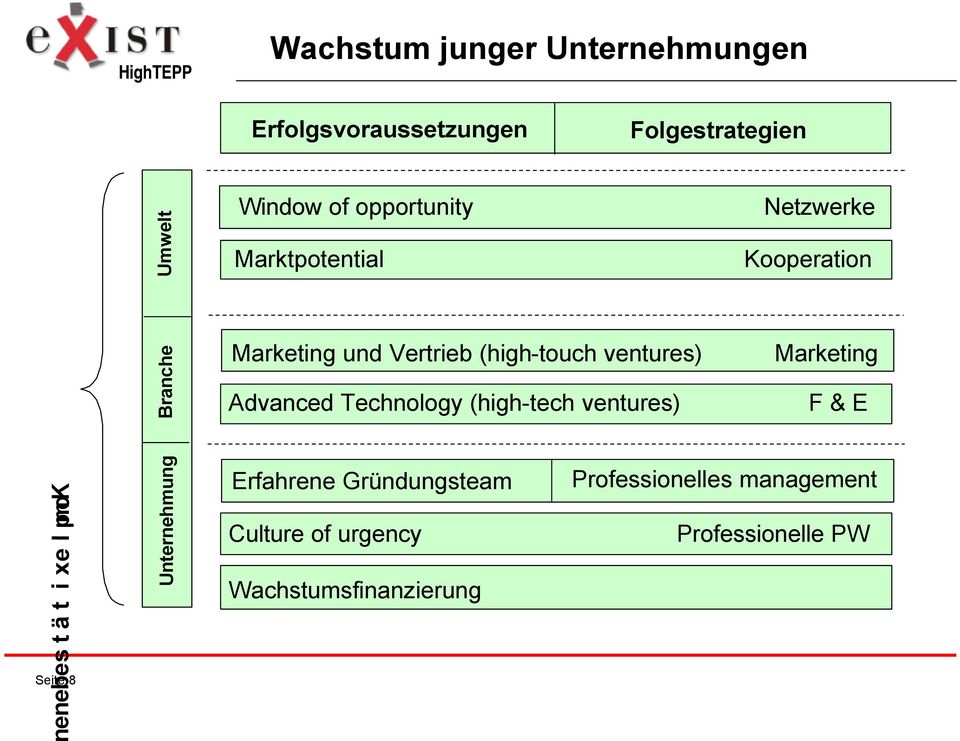 Vertrieb (high-touch ventures) Marketing Advanced Technology (high-tech ventures) F & E Erfahrene