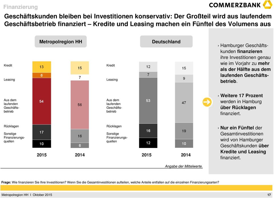 Aus dem laufenden Geschäftsbetrieb Aus dem laufenden Geschäftsbetrieb Weitere 17 Prozent werden in Hamburg über Rücklagen finanziert.