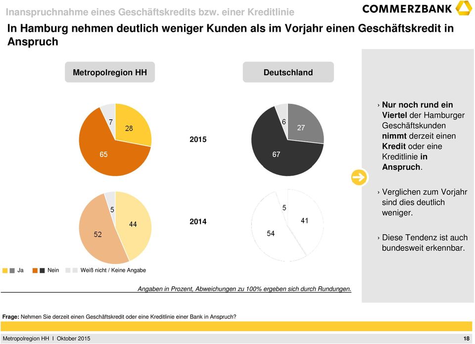 Hamburger Geschäftskunden nimmt derzeit einen Kredit oder eine Kreditlinie in Anspruch. 2014 Verglichen zum Vorjahr sind dies deutlich weniger.