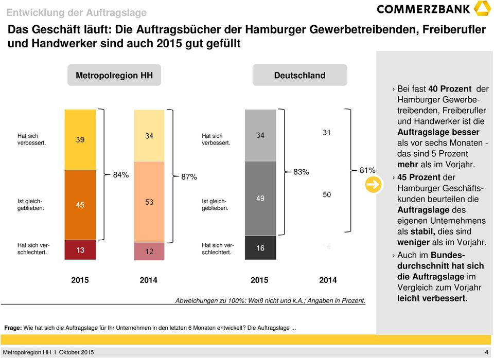 Bei fast 40 Prozent der Hamburger Gewerbetreibenden, Freiberufler und Handwerker ist die Auftragslage besser als vor sechs Monaten - das sind 5 Prozent mehr als im Vorjahr.