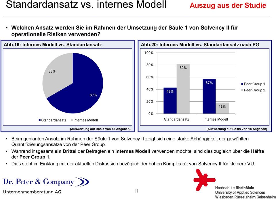Standardansatz nach PG 33% 8 82% 6 67% 43% 57% Peer Group 1 Peer Group 2 18% Standardansatz Internes Modell Standardansatz Internes Modell (Auswertung auf Basis von 18 Angaben) (Auswertung auf Basis