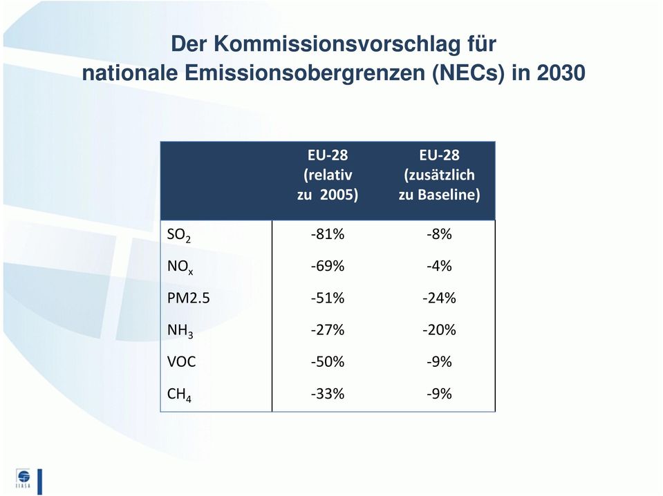 zu 2005) EU-28 (zusätzlich zu Baseline) SO 2-81% -8%