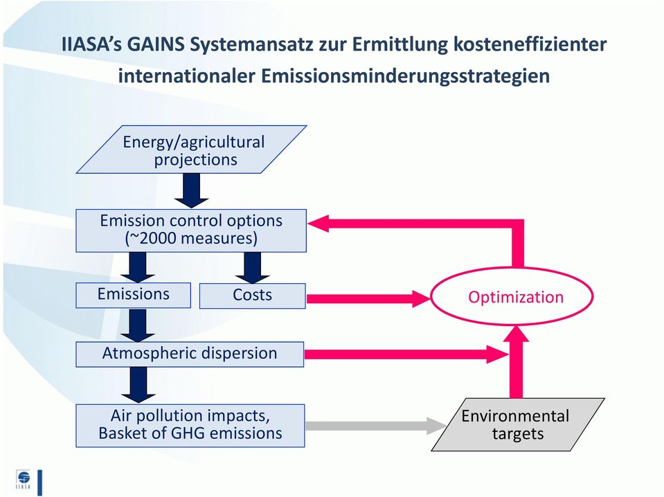 projections Emission control options (~2000 measures) Emissions Costs