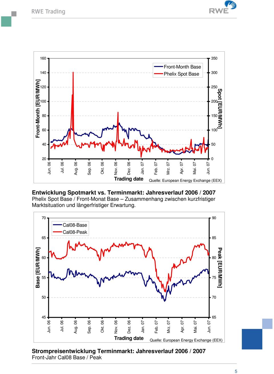 Terminmarkt: Jahresverlauf 2006 / 2007 Phelix Spot Base / Front-Monat Base Zusammenhang zwischen kurzfristiger Marktsituation und längerfristiger Erwartung.