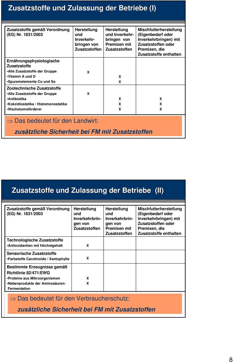 Kokzidiostatika / Histomonostatika Wachstumsförderer Herstellung und Inverkehrbringen von Zusatzstoffen Herstellung und Inverkehrbringen von Premixen mit Zusatzstoffen Mischfutterherstellung