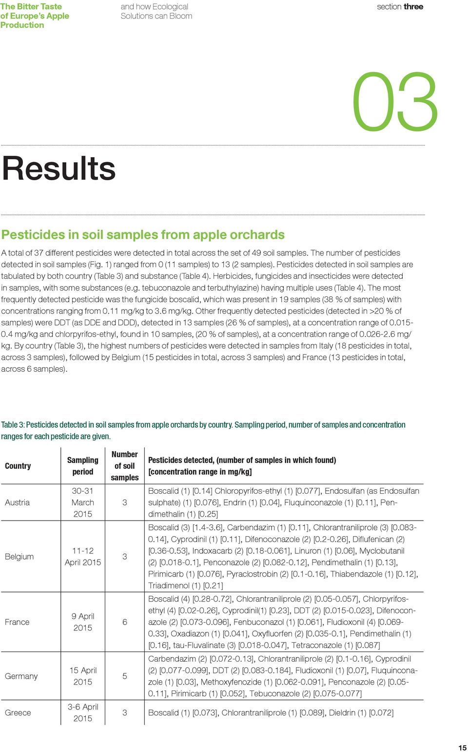 Pesticides detected in soil samples are tabulated by both country (Table 3) and substance (Table 4). Herbicides, fungicides and insecticides were detected in samples, with some substances (e.g. tebuconazole and terbuthylazine) having multiple uses (Table 4).