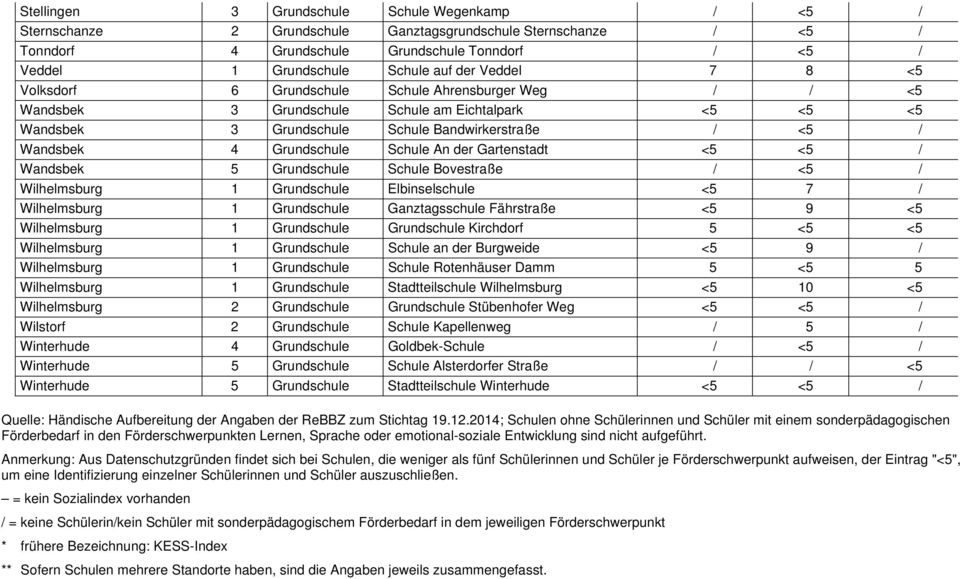 Grundschule Schule An der Gartenstadt <5 <5 / Wandsbek 5 Grundschule Schule Bovestraße / <5 / Wilhelmsburg 1 Grundschule Elbinselschule <5 7 / Wilhelmsburg 1 Grundschule Ganztagsschule Fährstraße <5