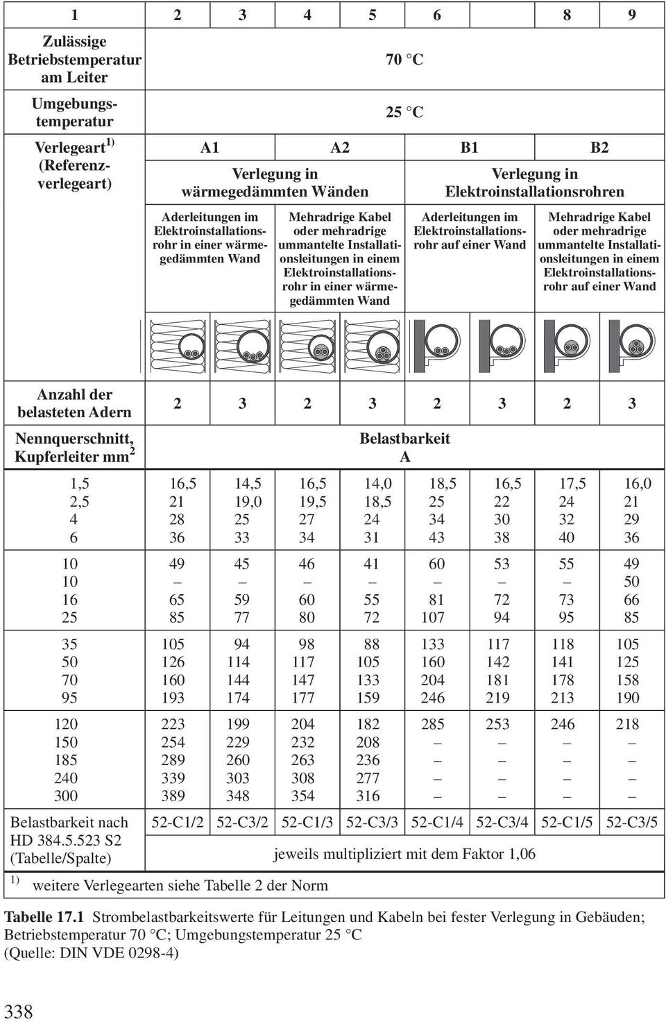 Anzahl der belasteten Adern Nennquerschnitt, Kupferleiter mm 2 1,5 