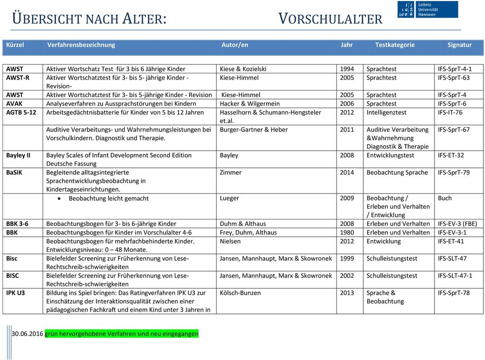 Wilgermein 2006 Sprachtest IFS-SprT-6 AGTB 5-12 Arbeitsgedächtnisbatterie für Kinder von 5 bis 12 Jahren Hasselhorn & Schumann-Hengsteler 2012 Intelligenztest IFS-IT-76 et.al.