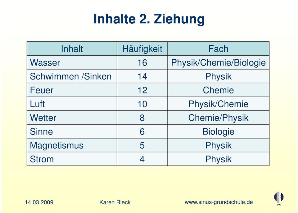 Physik/Chemie/Biologie Schwimmen /Sinken 14 Physik