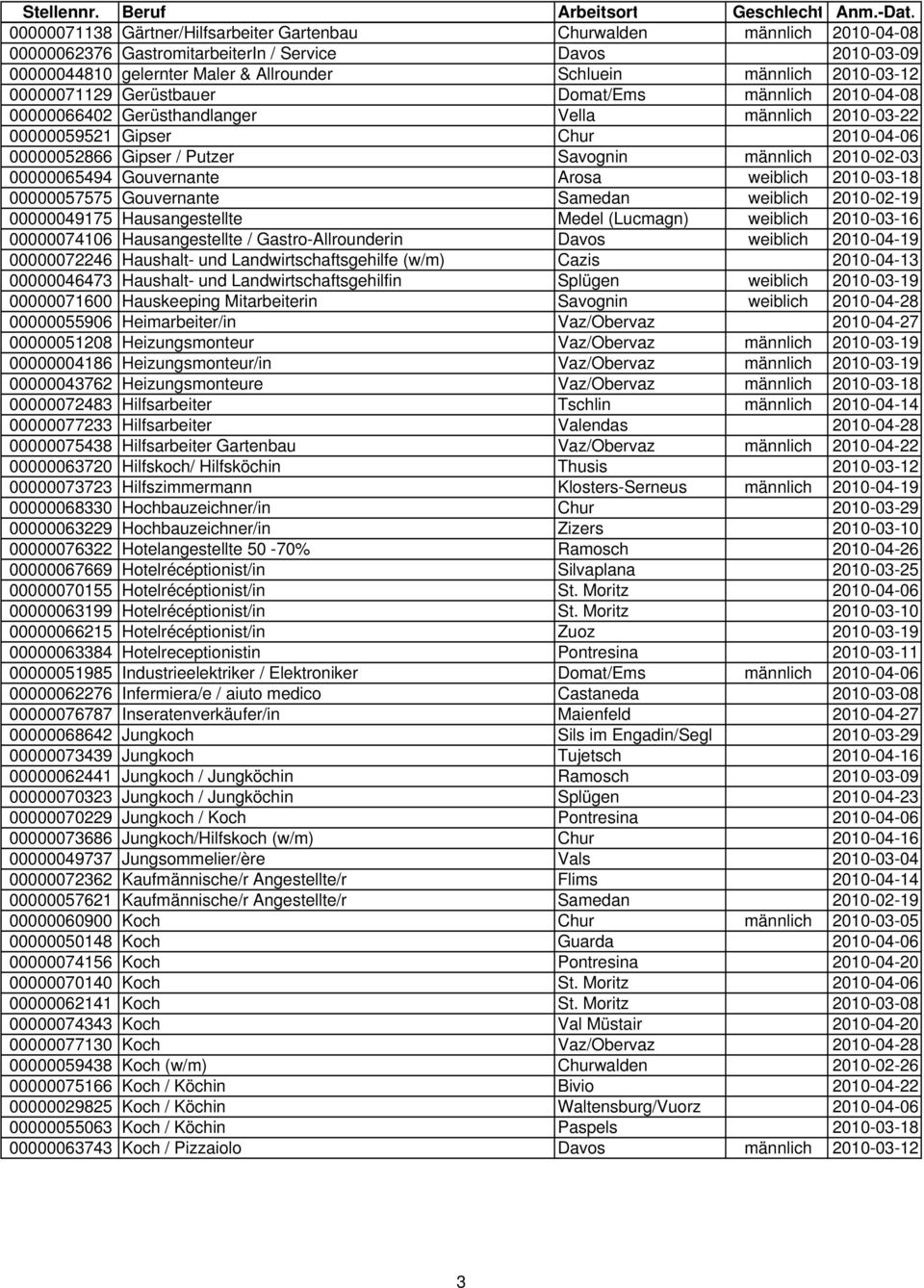 männlich 2010-02-03 00000065494 Gouvernante Arosa weiblich 2010-03-18 00000057575 Gouvernante Samedan weiblich 2010-02-19 00000049175 Hausangestellte Medel (Lucmagn) weiblich 2010-03-16 00000074106