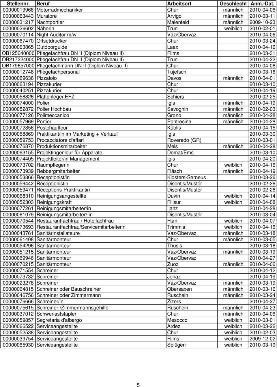 Flims 2010-03-31 OB217224000 Pflegefachfrau DN II (Diplom Niveau II) Trun 2010-04-22 OB179657000 Pflegefachmann DN II (Diplom Niveau II) Chur 2010-04-06 00000012748 Pflegefachpersonal Tujetsch