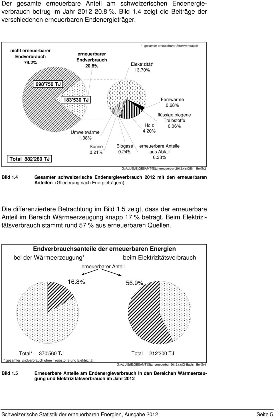 20% flüssige biogene Treibstoffe 0.06% Total 882'280 TJ Sonne 0.21% Biogase 0.24% erneuerbare Anteile aus Abfall 0.33% G:\ALL\SdE\GESAMT\[Stat-erneuerbar-2012.xls]GE1 BerGr2 Bild 1.