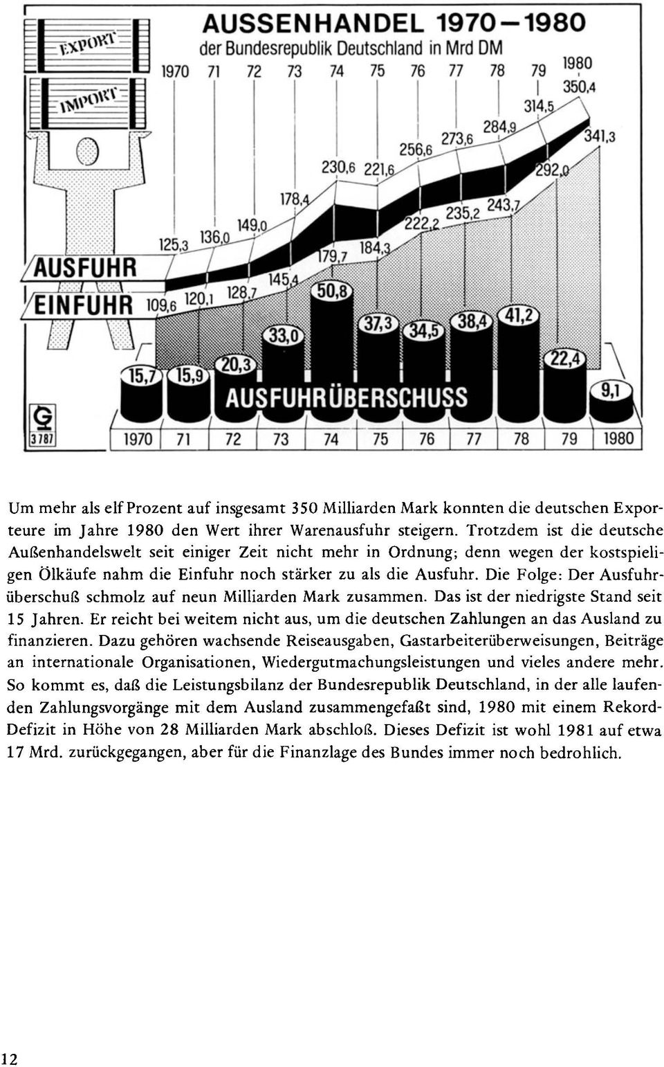 Trotzdem ist die deutsche Außenhandelswelt seit einiger Zeit nicht mehr in Ordnung; denn wegen der kostspieligen Ölkäufe nahm die Einfuhr noch stärker zu als die Ausfuhr.